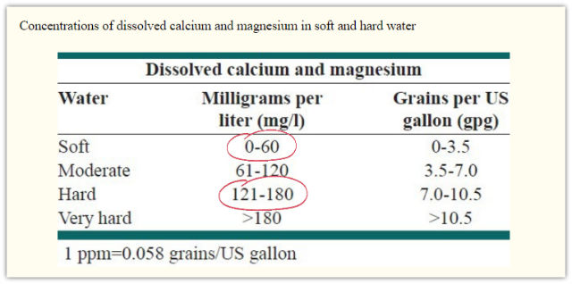 Magnesium Deficiency...Table Showing Dissolved Amounts of Calcium and Magnesium in Soft and Hard Water